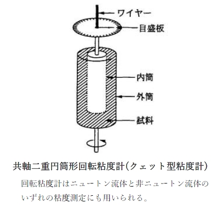 回転粘度計はニュートン流体及び非ニュートン流体の粘度の測定に用いられる　薬学95回問17d